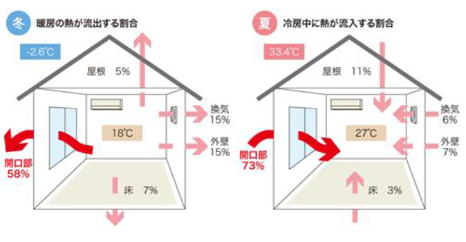 一般的な住宅で生じる熱の損失を、部位ごとに相対化した値